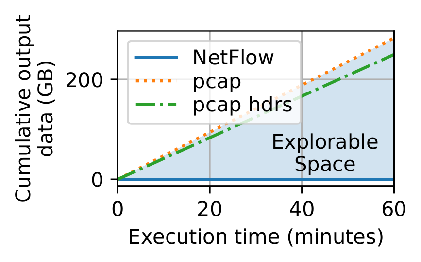 Storage profile