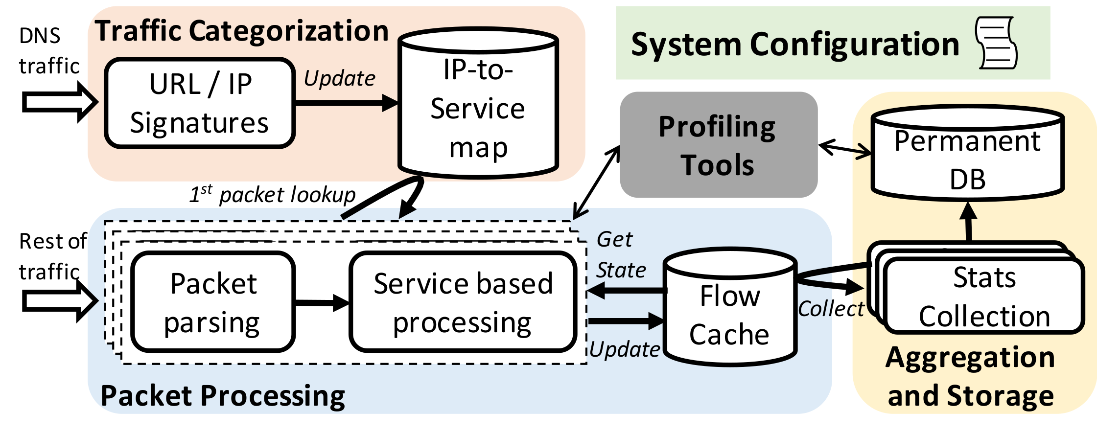 Traffic Refinery System Overview Diagram